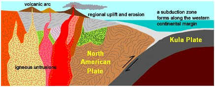 Illustration showing the operation of tectonic forces at the boundary between the Kula and North American Plates