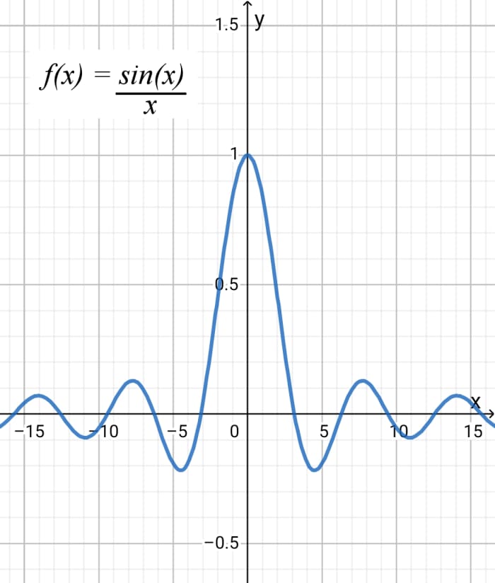 The function f(x) = sin (x) / x or sinc (x). The limit of f(x) as x approaches 0 from both sides is 1. The value of sinc (x) at x = 0 is undefined because we can't divide by zero and sinc (x) is discontinuous at this point.