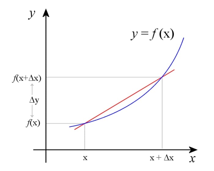 Over a short distance, the slope of the secant (red line) is approximately the rate of change of the function.