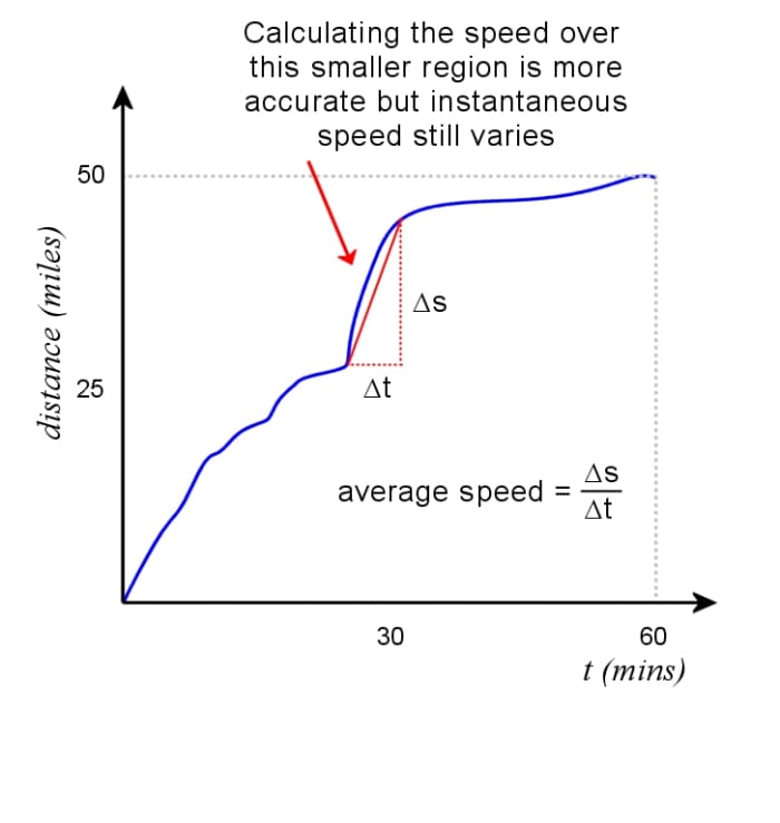 Approximate speed over a short range can be determined from slope. The average speed over the interval Δt is Δs/Δt.