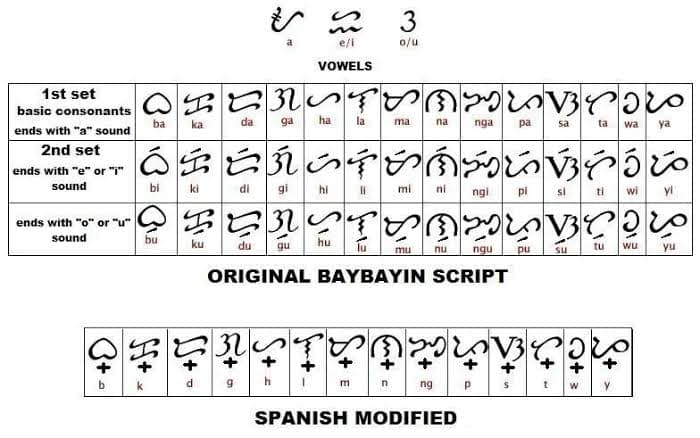 Baybayin Guide