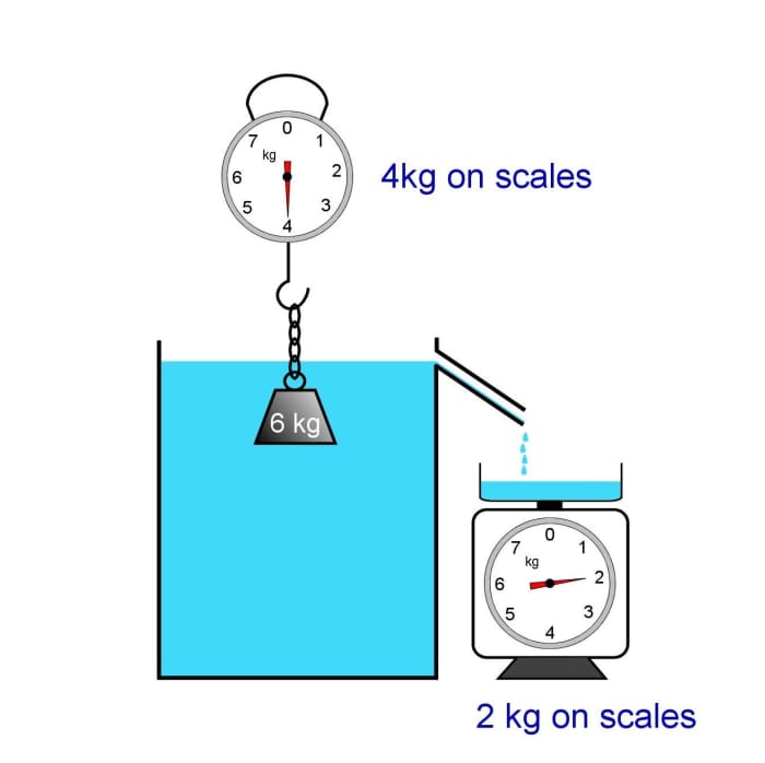 Archimedes' Principle, Buoyancy Experiments and Flotation Force - Owlcation