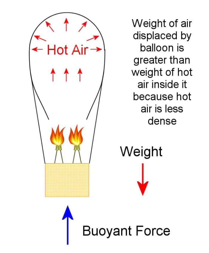The weight of displaced air (which produces the buoyant force) is greater than the weight of the balloon's skin, basket, burners and less dense hot air inside it and this gives it enough lift to rise.
