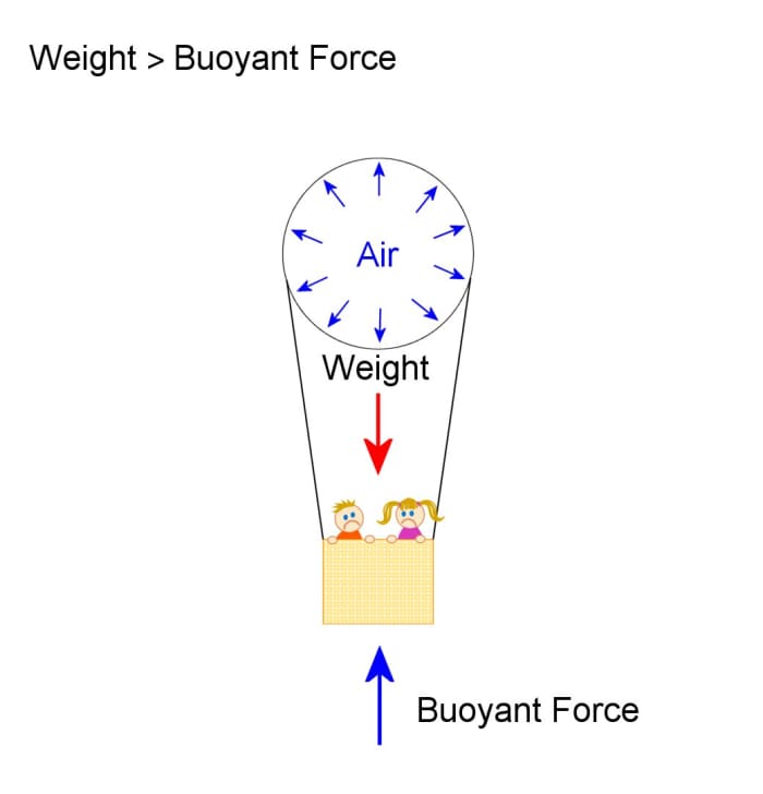 Weight of balloon and air inside (and also the basket and people, ropes etc) is greater than the buoyant force which is the weight of displaced air, so it sinks.