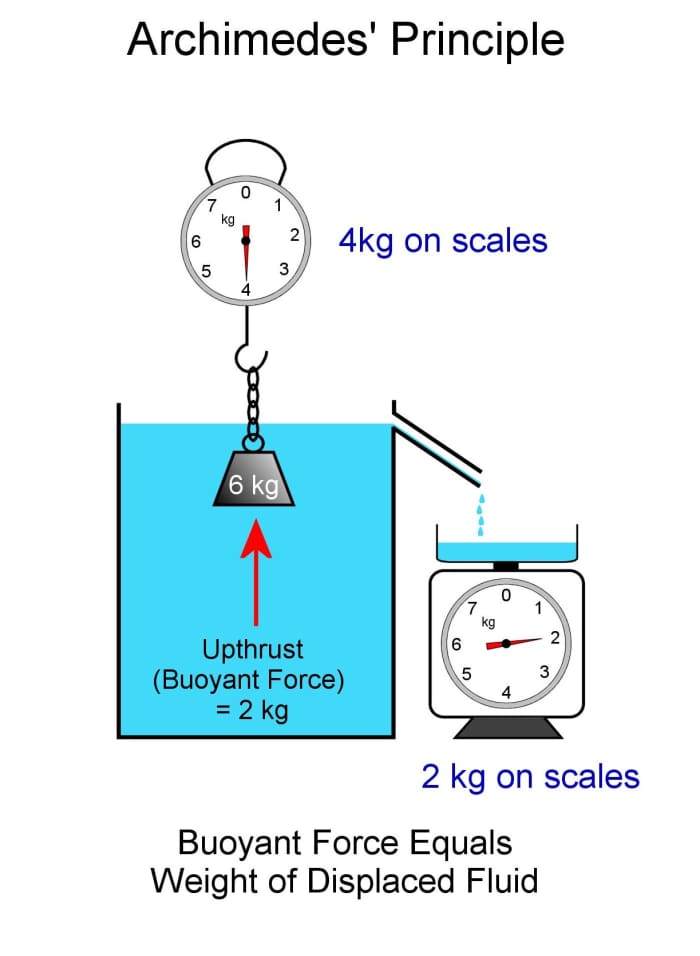 The principle of Archimedes. Buoyant force equals the weight of the displaced liquid.