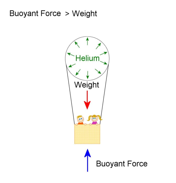 Weight of balloon and helium inside it is less than weight of displaced air, so the buoyant force gives enough lift to make it rise.