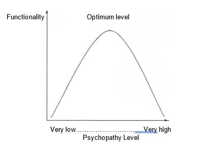 Figure 1. Ray and Ray (1982, as cited in The Wisdom Of Psychopaths, 2012) The relationship between psychopathy and functionality.