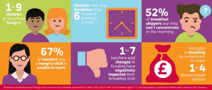 Research carried out by Kellogs shows that young people who skip breakfast (1 in 9) miss 6 hours of education per week. A breakfast club can reduce this learning gap between young people who can and cannot afford to eat at home.