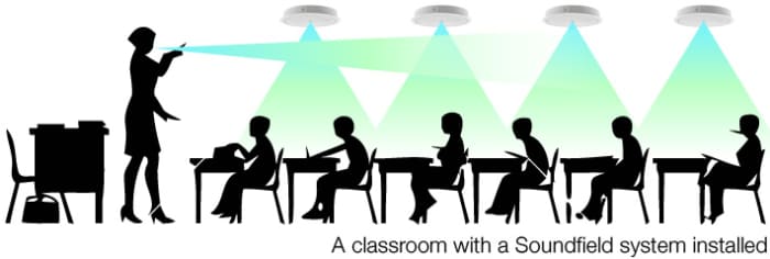This diagram shows how the soundfield systems amplifies sound and prevents sound loss across a classroom, without the need for a loop system.