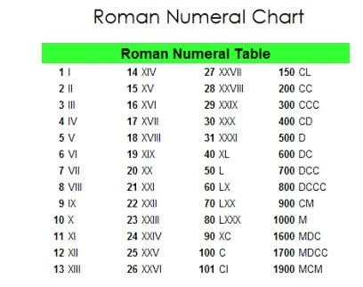 How To Understand Roman Numerals - HubPages