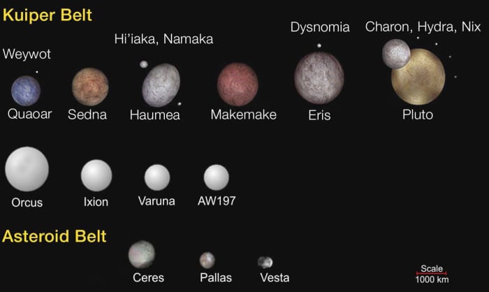 Some of the Kuiper Belt Objects discovered in the past ten years. (More have been found since this chart was created, and another moon, Vanth, has been found around Orcus.)