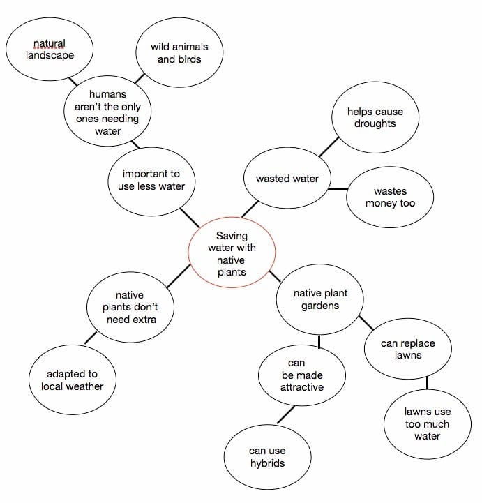 Note that some of the words you circled don't go back to the main word, but to one of the others. Those become your subheadings, whereas you use the main phrase to create your title.
