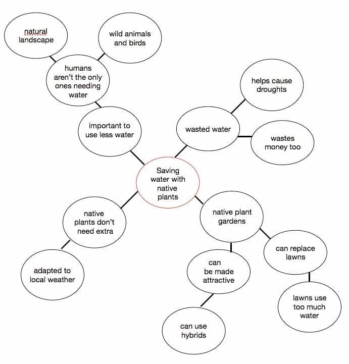 Start with your main theme, think of what it reminds you of, then draw little bubbles with words or phrases in them. Then ask yourself what those words remind you of and draw more bubbles, with a line that connects each one to its main word/s.