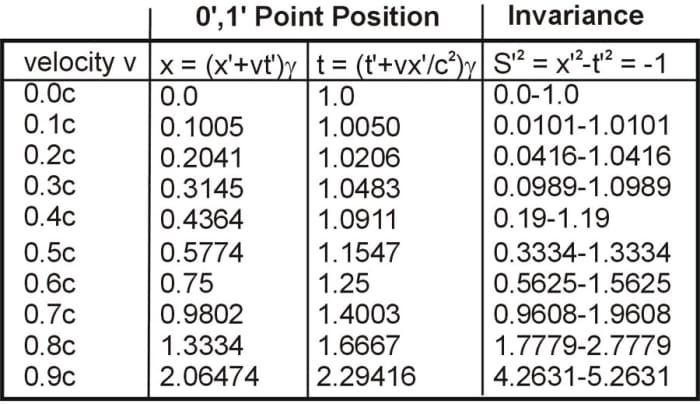 Table 1 The positions of points in the first quadrant for point P (0,1) in the hyperbola t = (x2+1)½