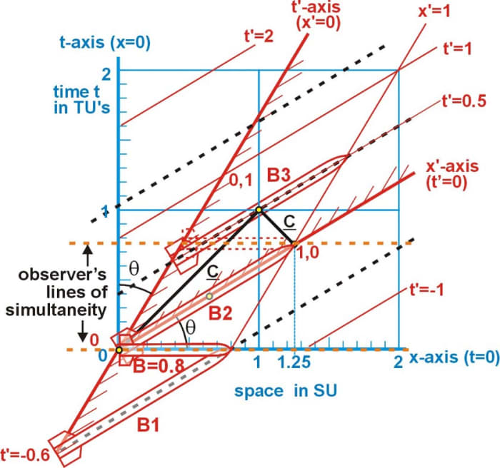 Minkowski Diagram - Owlcation