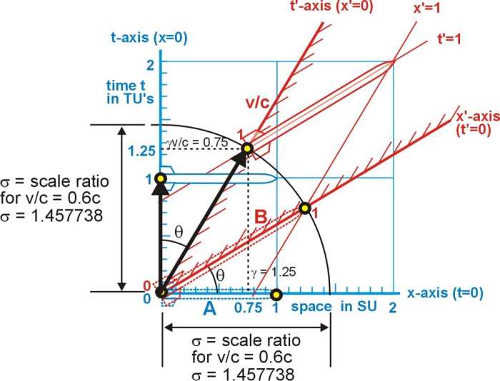 Minkowski Diagram Owlcation