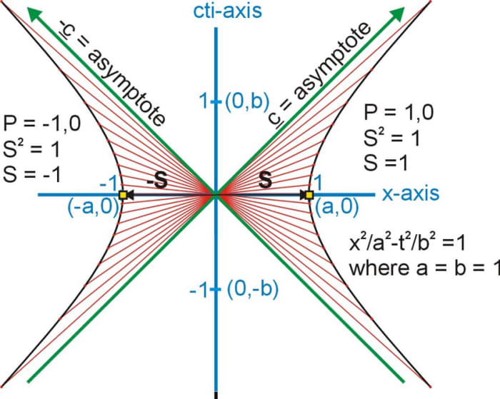 Minkowski Diagram - HubPages