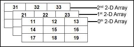 3D array conceptual view