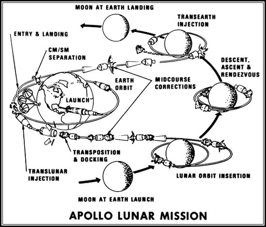 Profile of a lunar mission, a far more complex undertaking than the Mercury flights. Image courtesy of NASA.