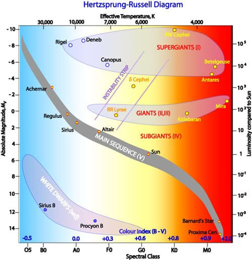 The Hertz-Russell diagram is plot of each star showing the relationship between its surface temperature (color) versus its luminosity compared to the Sun. Click on photo to enlarge it.
