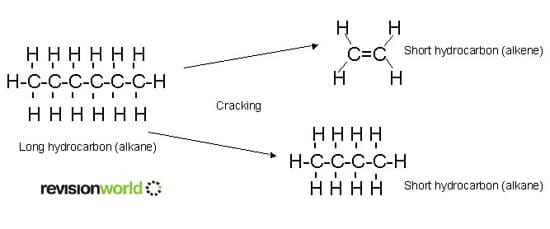 Cracking breaks long alkanes (hydrocarbons with only single bonds) into shorter alkanes and short alkenes (hydrocarbons with one or more double bonds)