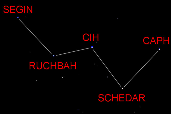 The 'W' part of the constellation of Cassiopeia, on the other side of the Pole Star to the Plough or Big Dipper, is one of the most distinctive of stellar groupings