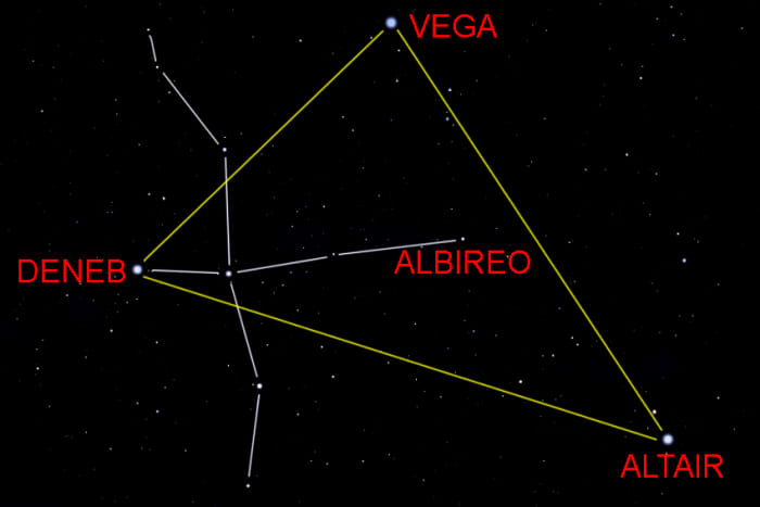 The Summer Triangle of Deneb, Vega and Altair, linked by yellow lines. Stars of the constellation Cygnus are linked by white lines. The 'double' star Albireo is also shown