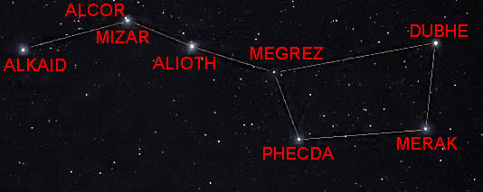The distinctive seven stars of the 'Plough' or 'Big Dipper', part of the constellation Ursa Major. Notice one of the 'stars' is actually two stars close together - Mizar and Alcor
