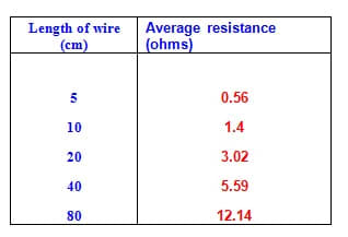 An Investigation Into the Resistance of a Wire: GCSE Physics Coursework ...