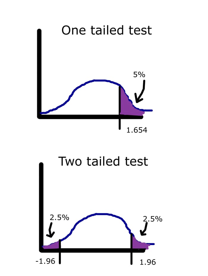 null hypothesis one tailed test