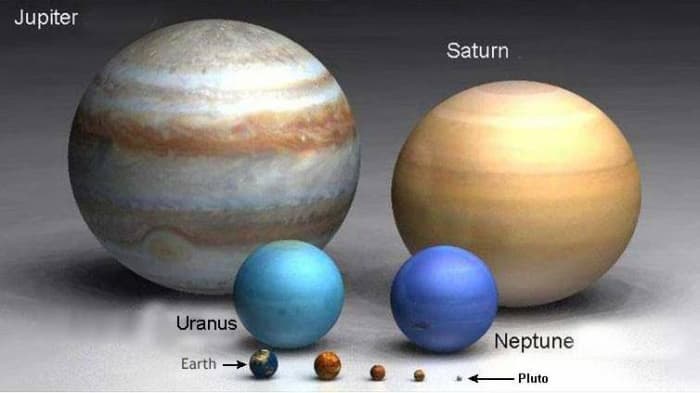 The planets (including Pluto which is not now considered a true planet by most scientists) all drawn to scale, demonstrating the enormous size of the gas giants, Jupiter, Saturn, Uranus and Neptune compared to rocky worlds like the Earth
