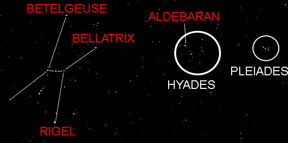 The Hyades and the Pleiades in relation to the constellation of Orion (the orientation of the diagram depends on the latitude of the observer). Aldebaran is not a part of the Hyades, but just lies in the same line of sight at 65 light years distance