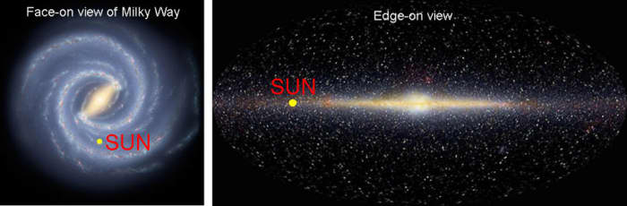 The position of our Sun in our Galaxy, the Milky Way. An edge-on view makes it obvious that many more stars could be seen 'left' and 'right', in the plane of the Milky Way than 'up' and 'down'. That is why we see a band of light in these directions
