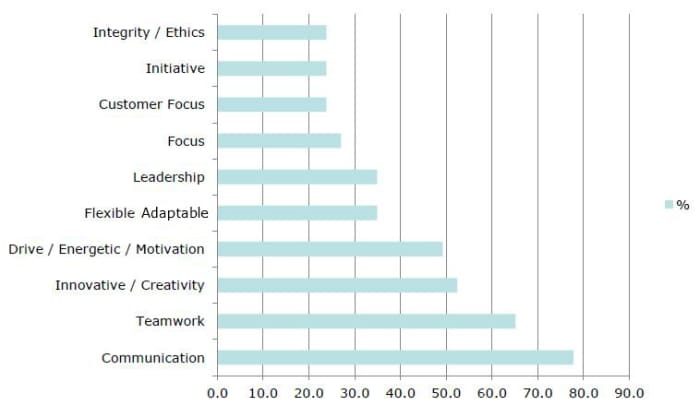 What do employers look for in graduates? Teamwork and communication skills.