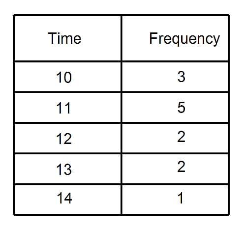 How to Get the Mean Average From a Frequency Table - Owlcation