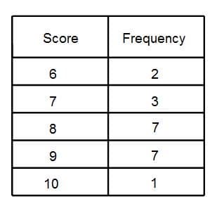 How to Get the Mean Average From a Frequency Table - Owlcation