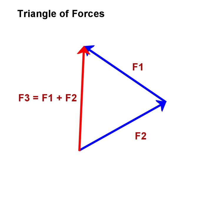 A vector diagram showing a triangle of forces. F3 is the sum of the two forces F1 and F2