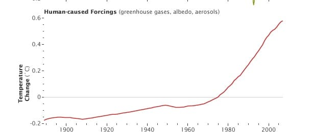 While natural influences on climate change average out to about zero, “human influence on climate has eclipsed the magnitude of natural temperature changes over the past 120 years."