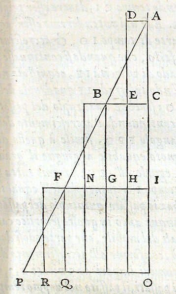 Galileo's geometrical demonstration of the use of mathematics to describe motion. The Mean Speed Theorem, usually credited to Galileo, states that, "a body moving with constant velocity travels distance and time equal to an accelerated body."