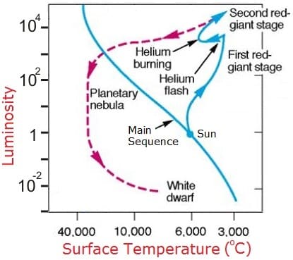 A Hertzsprung Russell diagram that tracks the evolution of the Sun after it leaves the main sequence. (Image adapted from source.)