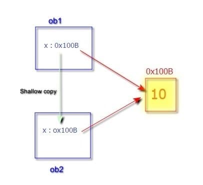 Deep Copy And Shallow Copy In C++ With Example - Owlcation