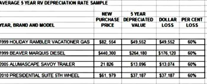 Depreciation causes RVs to lose their financial value quickly.