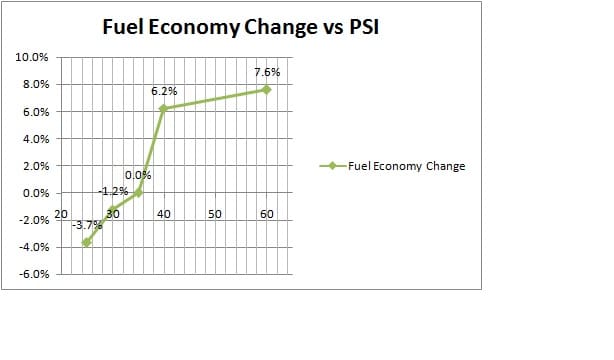 Chart showing effect of PSI on Fuel Economy, note that as pressure increase, improvement begins to level off.