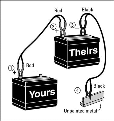 a Diagram showing how to properly hook up your jumper cables. Be sure not to connect them backwards! Red goes to (+), Black to (-) or another ground.