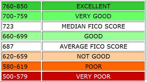 Good credit will save you money. Check your credit score and find out who has the best terms, before you speak to a salesperson.