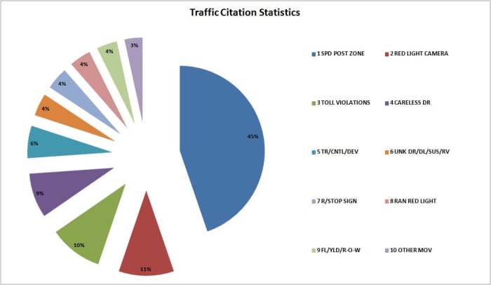 The Florida Department of Highway Safety and Motor Vehicles reports that speeding was the most common infraction in 2011