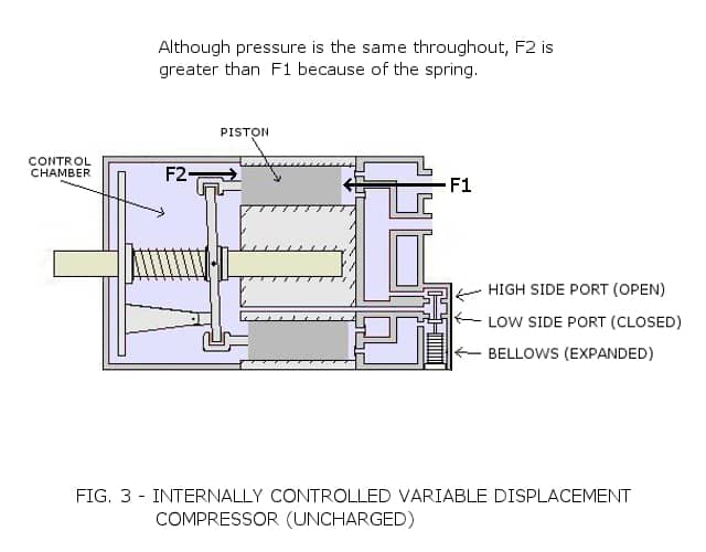 Variable Displacement Compressor: How It Works - HubPages