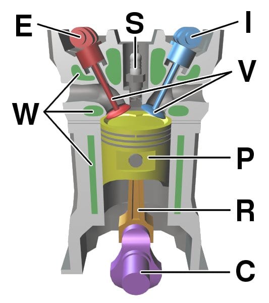 A spark plug and surrounding components: C: Crankshaft E: Exhaust camshaft I: Inlet camshaft P: Piston R: Connecting rod S: Spark plug V: Valves. Red: exhaust, Blue: intake W: Cooling water duct