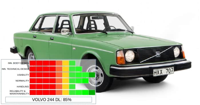 The Volvo 244 DL from Sweden