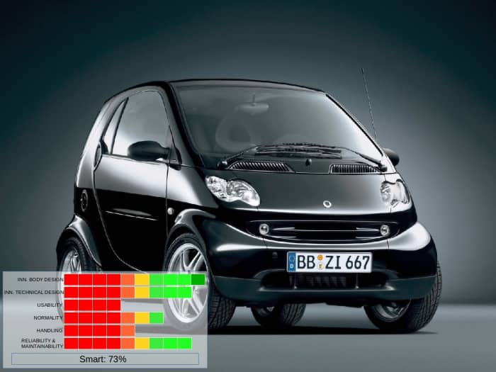 The Smart ForTwo from Germany.